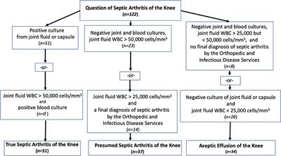 Diagnostic Criteria for the Painful Swollen Pediatric Knee: Distinguishing Septic Arthritis From Aseptic Effusion in a Non-Lyme Endemic Area